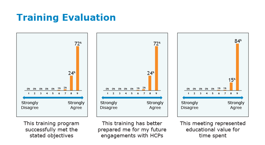 Graphic by Arbor Scientia Group - Training Evaluation