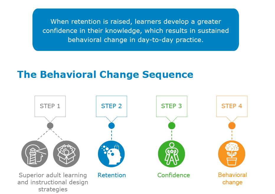 Behavioral Change Sequence - Arbor Scientia